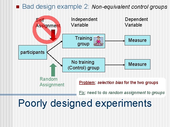 n Bad design example 2: Non-equivalent control groups Self Assignment Independent Variable Dependent Variable