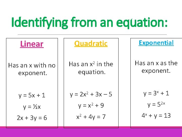 Identifying from an equation: Linear Quadratic Exponential Has an x with no exponent. Has Identifying from an equation: Linear Quadratic Exponential Has an x with no exponent. Has