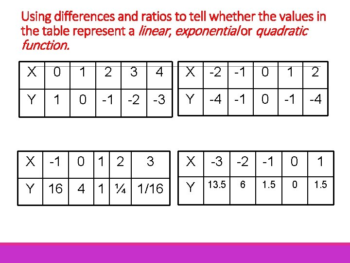 Using differences and ratios to tell whether the values in the table represent a Using differences and ratios to tell whether the values in the table represent a