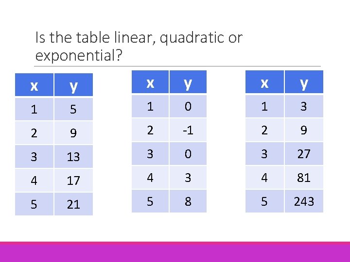 Is the table linear, quadratic or exponential? x y x y 1 5 1 Is the table linear, quadratic or exponential? x y x y 1 5 1