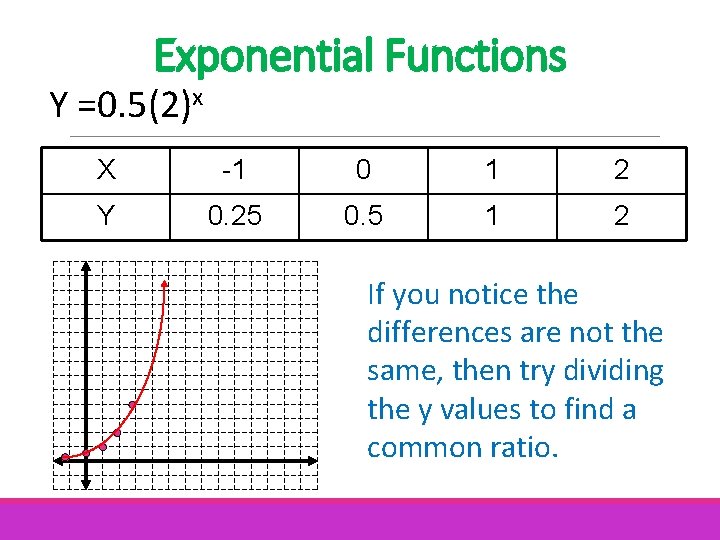 Exponential Functions Y =0. 5(2)x X -1 0 1 2 Y 0. 25 0. Exponential Functions Y =0. 5(2)x X -1 0 1 2 Y 0. 25 0.