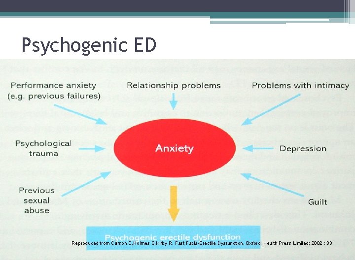 Psychogenic ED Reproduced from Carson C, Holmes S, Kirby R. Fast Facts-Erectile Dysfunction. Oxford: