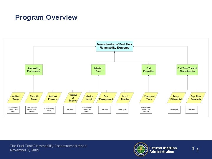Program Overview The Fuel Tank Flammability Assessment Method November 2, 2005 Federal Aviation Administration