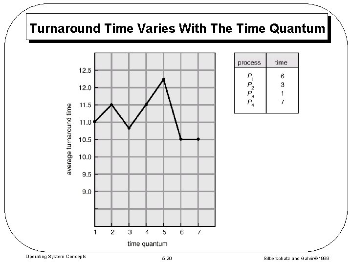Turnaround Time Varies With The Time Quantum Operating System Concepts 5. 20 Silberschatz and