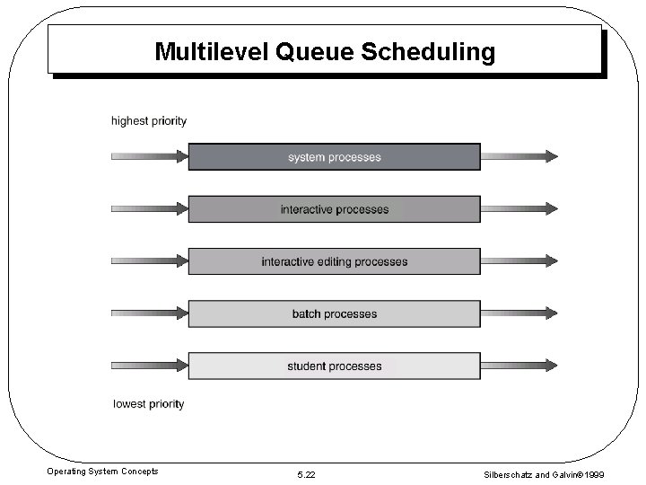 Multilevel Queue Scheduling Operating System Concepts 5. 22 Silberschatz and Galvin 1999 