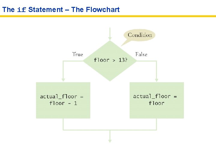 The if Statement – The Flowchart 