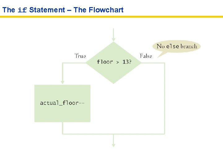 The if Statement – The Flowchart 