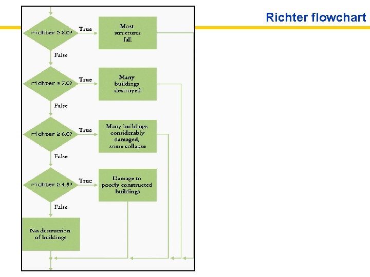 Richter flowchart 