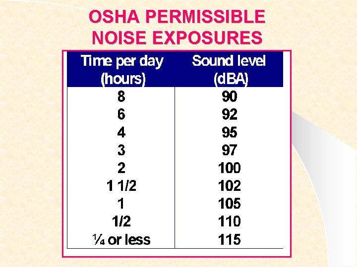 OSHA PERMISSIBLE NOISE EXPOSURES 