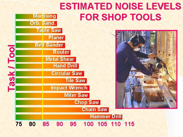 Task / Tool ESTIMATED NOISE LEVELS FOR SHOP TOOLS 75 Mortising Orb. Sand. Table