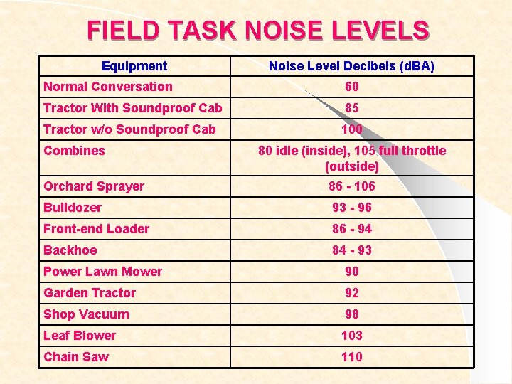 FIELD TASK NOISE LEVELS Equipment Noise Level Decibels (d. BA) Normal Conversation 60 Tractor