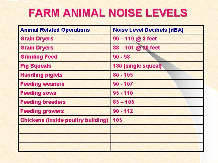 FARM ANIMAL NOISE LEVELS Animal Related Operations Noise Level Decibels (d. BA) Grain Dryers