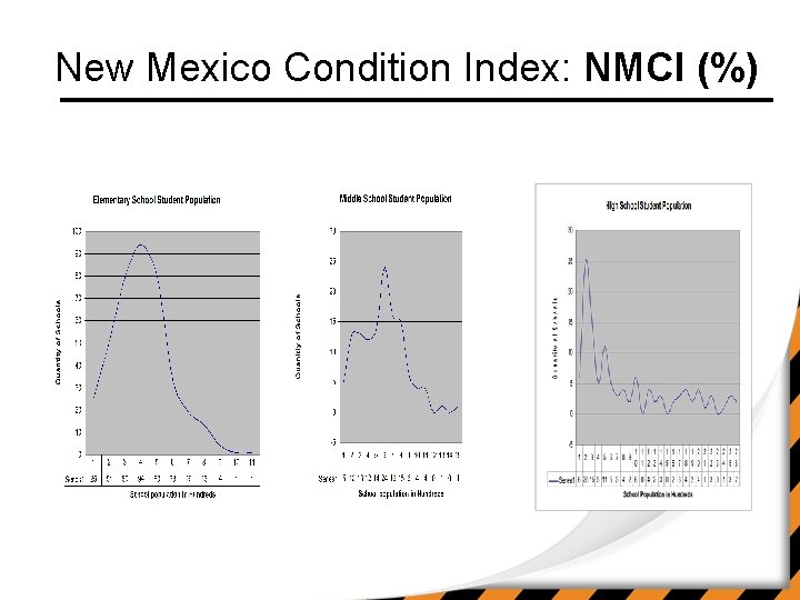 New Mexico Condition Index: NMCI (%) 