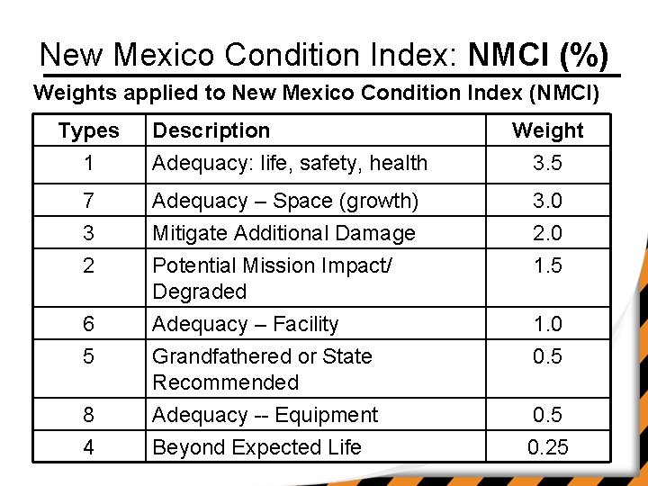 New Mexico Condition Index: NMCI (%) Weights applied to New Mexico Condition Index (NMCI)