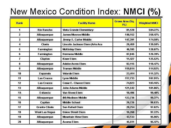 New Mexico Condition Index: NMCI (%) Rank Facility Name 1 Rio Rancho 2 Albuquerque