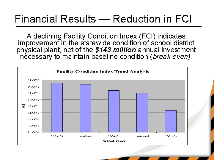 Financial Results — Reduction in FCI A declining Facility Condition Index (FCI) indicates improvement