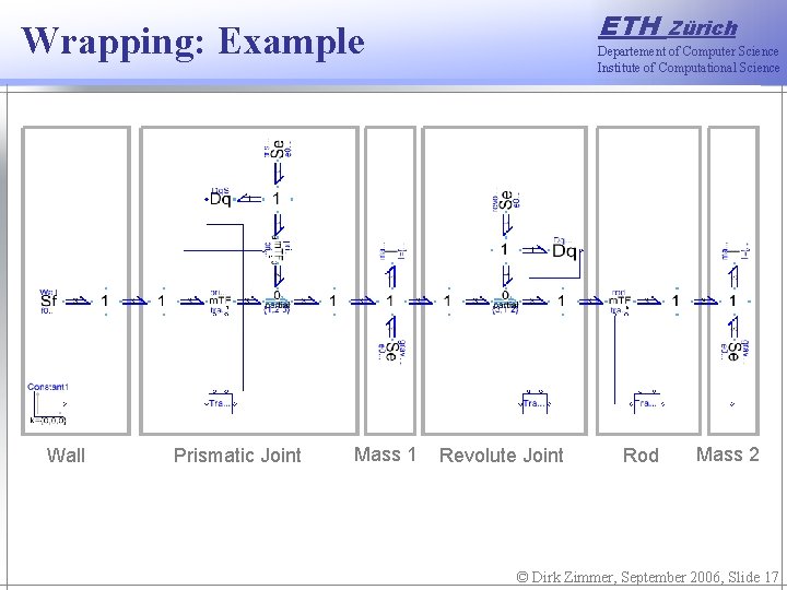 ETH Wrapping: Example Wall Prismatic Joint Mass 1 Zürich Departement of Computer Science Institute