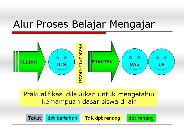 Alur Proses Belajar Mengajar UTS PRAKUALIFIKASI KULIAH PRAKTEK UAS Prakualifikasi dilakukan untuk mengetahui kemampuan