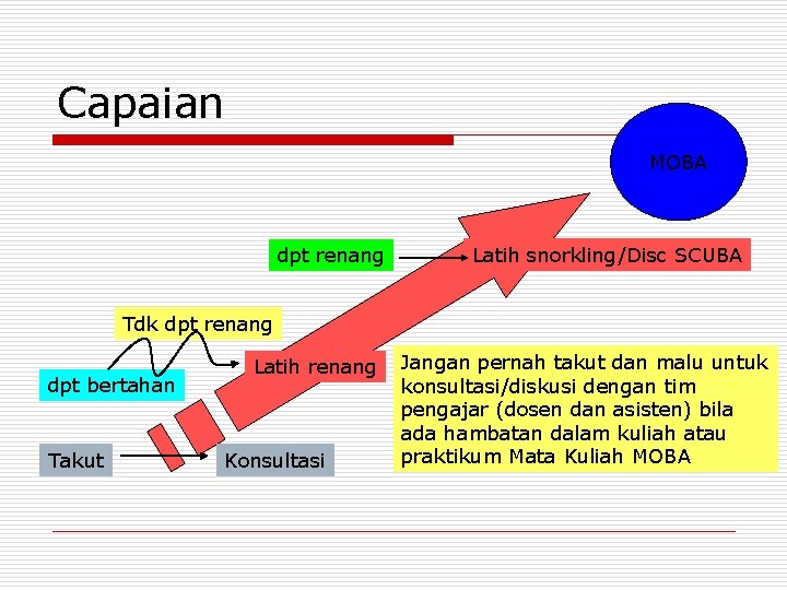 Capaian MOBA dpt renang Latih snorkling/Disc SCUBA Tdk dpt renang dpt bertahan Takut Latih