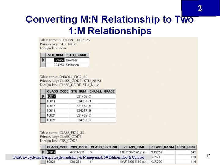 2 Converting M: N Relationship to Two 1: M Relationships Database Systems: Design, Implementation,
