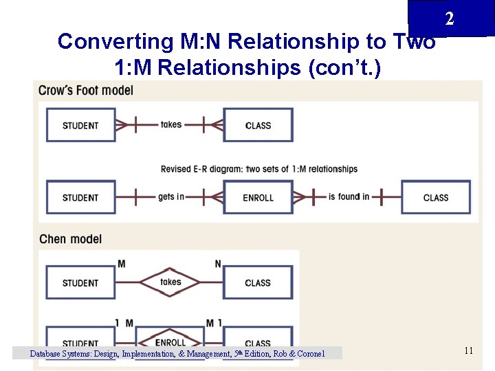 Converting M: N Relationship to Two 1: M Relationships (con’t. ) Database Systems: Design,