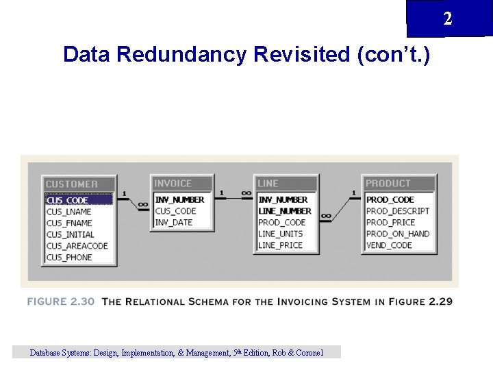 2 Data Redundancy Revisited (con’t. ) Database Systems: Design, Implementation, & Management, 5 th