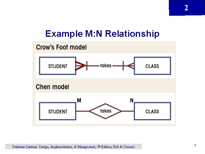 2 Example M: N Relationship Database Systems: Design, Implementation, & Management, 5 th Edition,