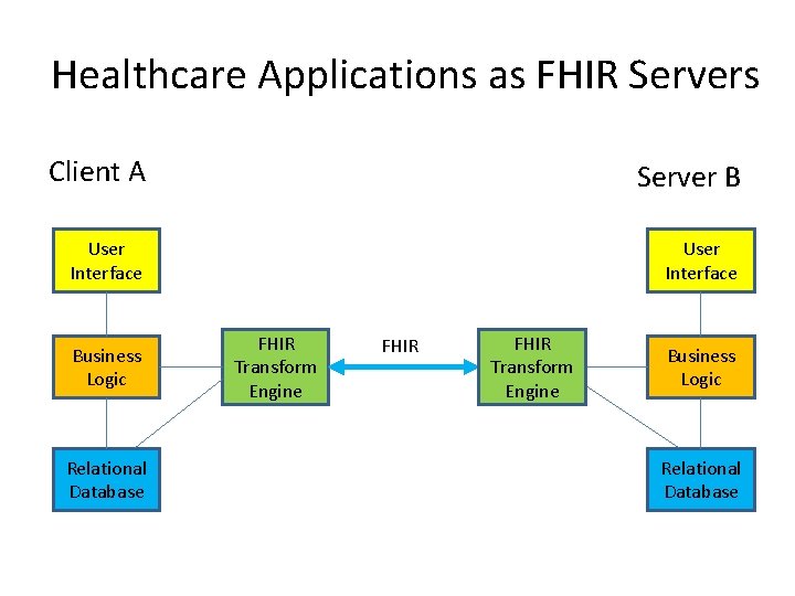 Healthcare Applications as FHIR Servers Client A Server B User Interface Business Logic Relational