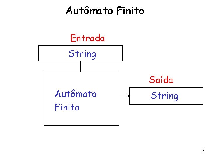 Autômato Finito Entrada String Saída Autômato Finito String 29 