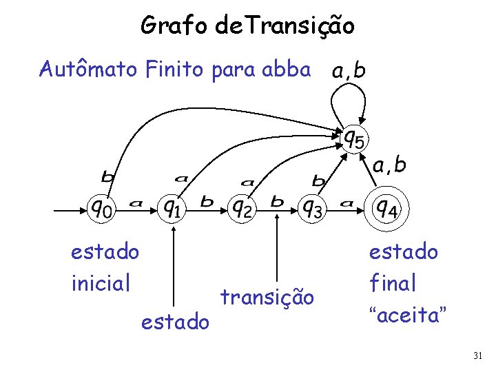 Grafo de. Transição Autômato Finito para abba estado inicial estado transição estado final “aceita”