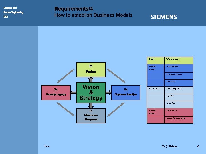 Requirements/4 How to establish Business Models Program and System Engineering PSE P 1 Product