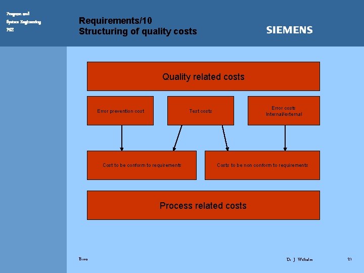 Program and System Engineering PSE Requirements/10 Structuring of quality costs Quality related costs Error