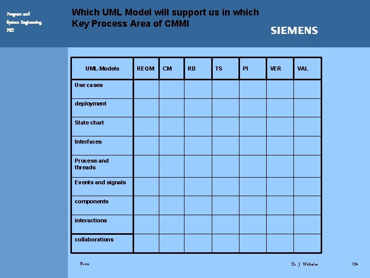 Program and System Engineering PSE Which UML Model will support us in which Key