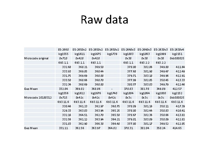 Raw data Microcode original Geo Mean Microcode 20180312 Geo Mean E 5 -2660 E