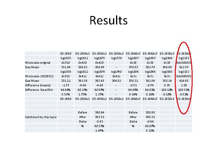 Results Microcode original Geo Mean Microcode 20180312 Geo Mean Difference (means) Difference New/Old Combined