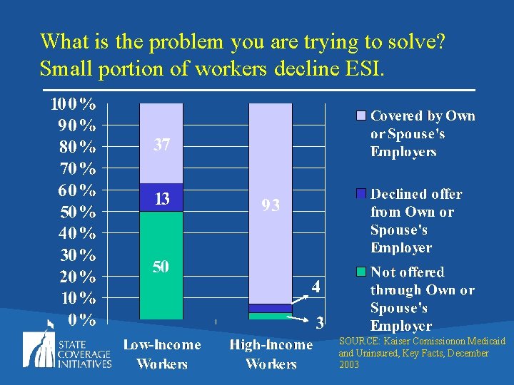 What is the problem you are trying to solve? Small portion of workers decline