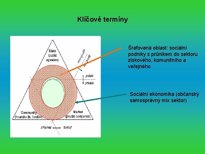 Klíčové termíny Šrafovaná oblast: sociální podniky s průnikem do sektoru ziskového, komunitního a veřejného