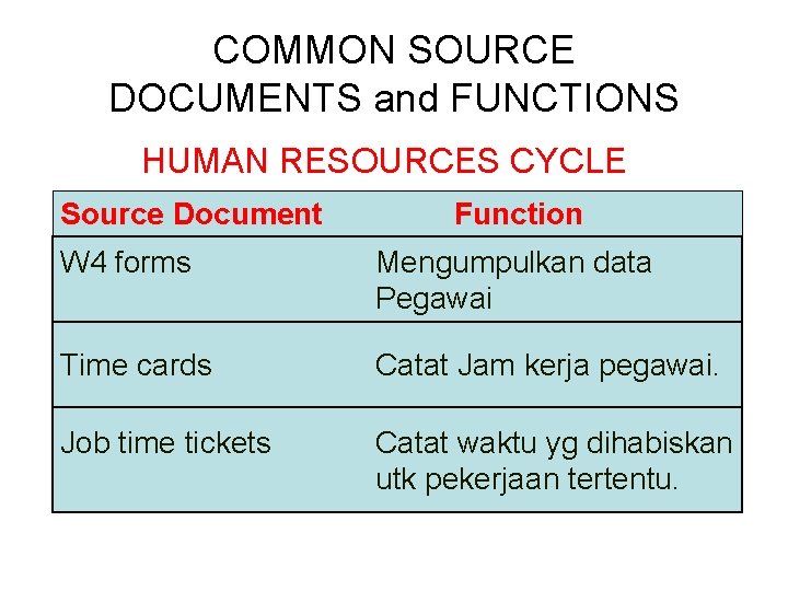 COMMON SOURCE DOCUMENTS and FUNCTIONS HUMAN RESOURCES CYCLE Source Document Function W 4 forms