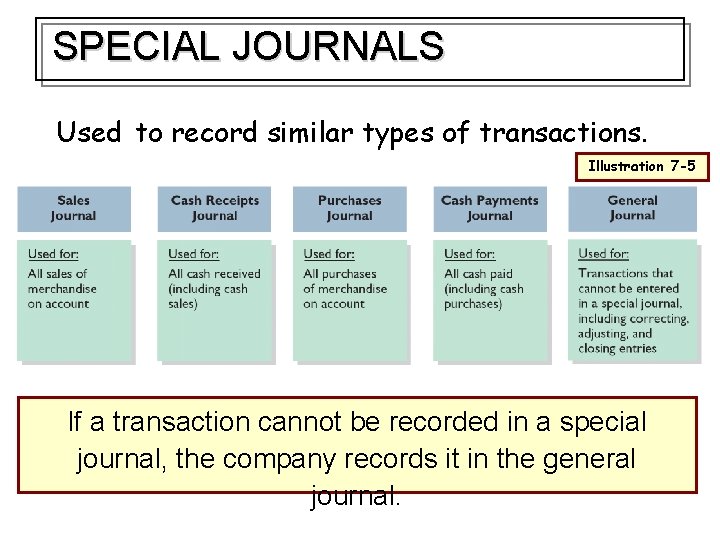 SPECIAL JOURNALS Used to record similar types of transactions. Illustration 7 -5 If a