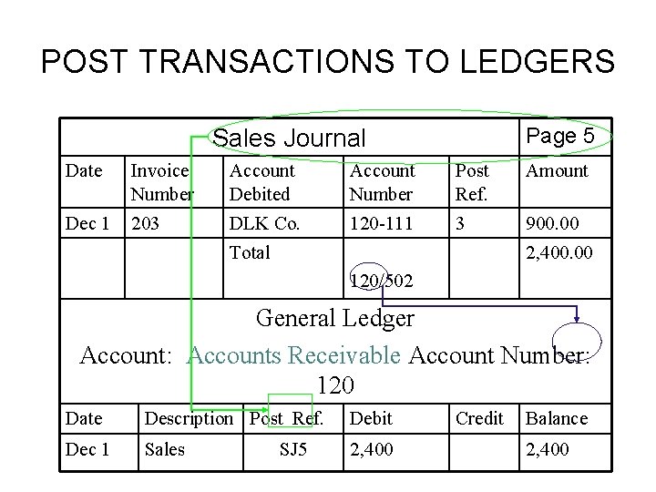 POST TRANSACTIONS TO LEDGERS Page 5 Sales Journal Date Invoice Number Account Debited Account