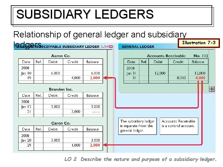 SUBSIDIARY LEDGERS Relationship of general ledger and subsidiary Illustration 7 -3 ledgers LO 2