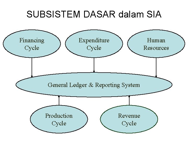 SUBSISTEM DASAR dalam SIA Financing Cycle Expenditure Cycle Human Resources General Ledger & Reporting