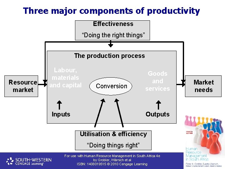 Three major components of productivity Effectiveness “Doing the right things” The production process Resource
