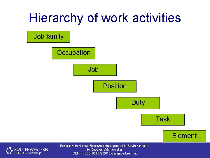 Hierarchy of work activities Job family Occupation Job Position Duty Task Element For use