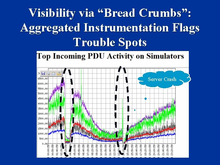 Visibility via “Bread Crumbs”: Aggregated Instrumentation Flags Trouble Spots Server Crash 