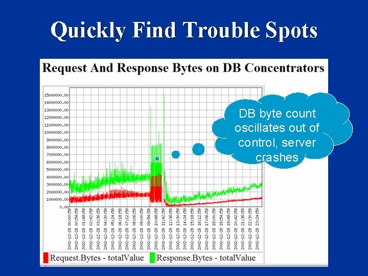 Quickly Find Trouble Spots DB byte count oscillates out of control, server crashes 