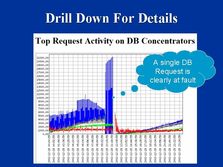 Drill Down For Details A single DB Request is clearly at fault 