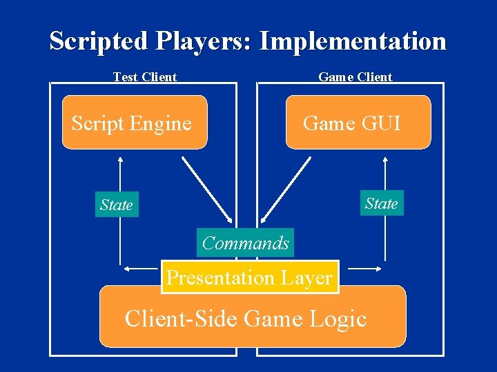 Scripted Players: Implementation Test Client Game Client Script Engine Game GUI State Commands Presentation