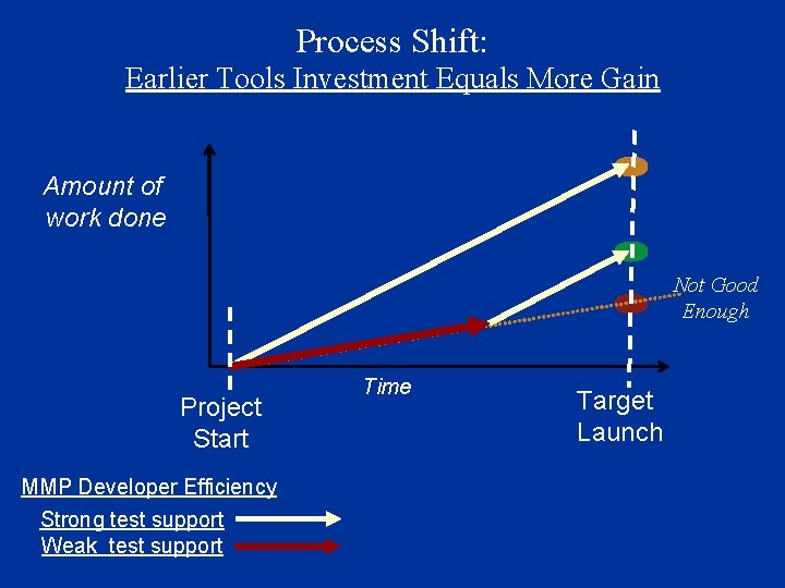 Process Shift: Earlier Tools Investment Equals More Gain Amount of work done Not Good