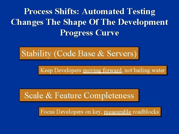 Process Shifts: Automated Testing Changes The Shape Of The Development Progress Curve Stability (Code